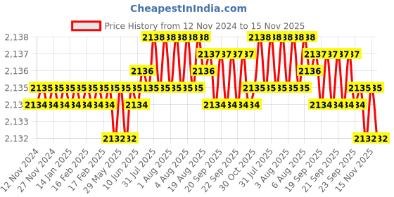 moglix.com TVS 7/16x1 inch Cold Forged High Tensile Hexagonal Head Bolt/Screw, Grade: 5.2/8 (Pack of 200) tvs Price History Graph from 12 Nov 2024 to 15 Nov 2025