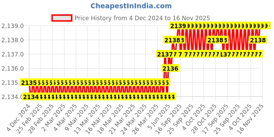 moglix.com TVS 7/16x1 inch Cold Forged High Tensile Hexagonal Head Bolt/Screw, Grade: R, BSW/BSF (Pack of 200) tvs Price History Graph from 4 Dec 2024 to 16 Nov 2025