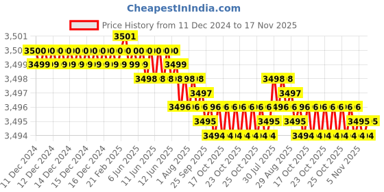moglix.com TVS 7/16x2-1/2 inch Cold Forged High Tensile Hexagonal Head Bolt/Screw, Grade: 5.2/8 (Pack of 200) tvs Price History Graph from 11 Dec 2024 to 16 Nov 2025