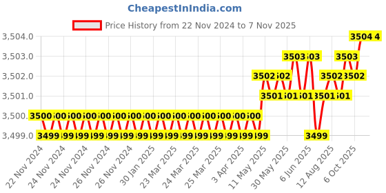 moglix.com TVS 7/16x2-1/2 inch Cold Forged High Tensile Hexagonal Head Bolt/Screw, Grade: R, BSW/BSF (Pack of 200) tvs Price History Graph from 22 Nov 2024 to 6 Nov 2025