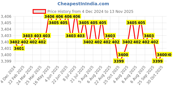 moglix.com TVS 7/16x2-1/4 inch Cold Forged High Tensile Hexagonal Head Bolt/Screw, Grade: 5.2/8 (Pack of 200) tvs Price History Graph from 4 Dec 2024 to 13 Nov 2025
