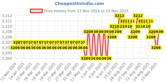 moglix.com TVS 7/16x2-1/8 inch Cold Forged High Tensile Hexagonal Head Bolt/Screw, Grade: 5.2/8 (Pack of 200) tvs Price History Graph from 13 Nov 2024 to 15 Nov 2025