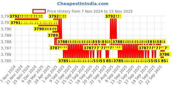 moglix.com TVS 7/16x2-3/4 inch Cold Forged High Tensile Hexagonal Head Bolt/Screw, Grade: 5.2/8 (Pack of 200) tvs Price History Graph from 7 Nov 2024 to 15 Nov 2025