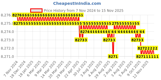 moglix.com TVS 7/16x2-3/4 inch Socket Cap Screw (Pack of 200) tvs Price History Graph from 7 Nov 2024 to 14 Nov 2025