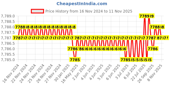 moglix.com TVS 7/16x2-3/4 inch Socket Head Screw (Pack of 200) tvs Price History Graph from 16 Nov 2024 to 11 Nov 2025