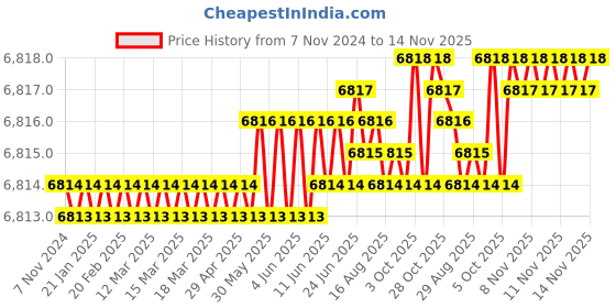 moglix.com TVS 7/16x2-3/4 inch Socket Headcap Screw (Pack of 200) tvs Price History Graph from 7 Nov 2024 to 14 Nov 2025