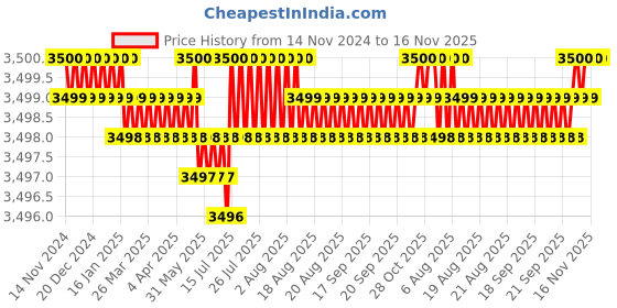 moglix.com TVS 7/16x2-3/8 inch Cold Forged High Tensile Hexagonal Head Bolt/Screw, Grade: 5.2/8 (Pack of 200) tvs Price History Graph from 14 Nov 2024 to 15 Nov 2025