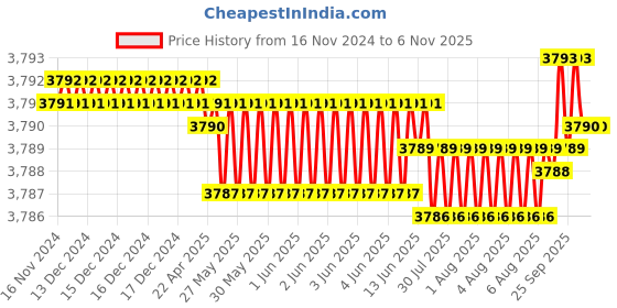 moglix.com TVS 7/16x2-5/8 inch Cold Forged High Tensile Hexagonal Head Bolt/Screw, Grade: 5.2/8 (Pack of 200) tvs Price History Graph from 16 Nov 2024 to 6 Nov 2025