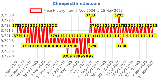 moglix.com TVS 7/16x2-5/8 inch Cold Forged High Tensile Hexagonal Head Bolt/Screw, Grade: R, BSW/BSF (Pack of 200) tvs Price History Graph from 7 Nov 2024 to 15 Nov 2025