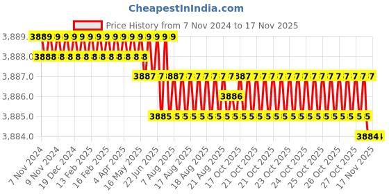 moglix.com TVS 7/16x2-7/8 inch Cold Forged High Tensile Hexagonal Head Bolt/Screw, Grade: 5.2/8 (Pack of 200) tvs Price History Graph from 7 Nov 2024 to 16 Nov 2025