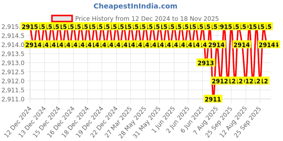 moglix.com TVS 7/16x2 inch Cold Forged High Tensile Hexagonal Head Bolt/Screw, Grade: 5.2/8 (Pack of 200) tvs Price History Graph from 12 Dec 2024 to 18 Nov 2025