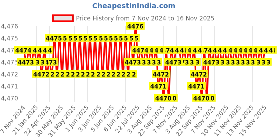 moglix.com TVS 7/16x3-1/2 inch Cold Forged High Tensile Hexagonal Head Bolt/Screw, Grade: 5.2/8 (Pack of 200) tvs Price History Graph from 7 Nov 2024 to 16 Nov 2025