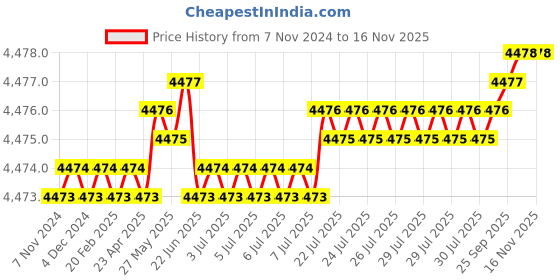moglix.com TVS 7/16x3-1/2 inch Cold Forged High Tensile Hexagonal Head Bolt/Screw, Grade: R, BSW/BSF (Pack of 200) tvs Price History Graph from 7 Nov 2024 to 15 Nov 2025