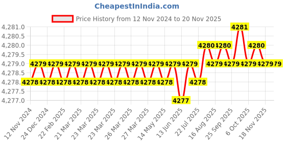 moglix.com TVS 7/16x3-1/4 inch Cold Forged High Tensile Hexagonal Head Bolt/Screw, Grade: 5.2/8 (Pack of 200) tvs Price History Graph from 12 Nov 2024 to 18 Nov 2025