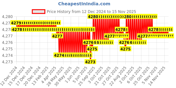 moglix.com TVS 7/16x3-1/4 inch Cold Forged High Tensile Hexagonal Head Bolt/Screw, Grade: R, BSW/BSF (Pack of 200) tvs Price History Graph from 12 Dec 2024 to 15 Nov 2025
