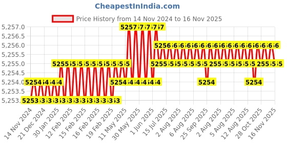 moglix.com TVS 7/16x3-3/4 inch Cold Forged High Tensile Hexagonal Head Bolt/Screw, Grade: 5.2/8 (Pack of 200) tvs Price History Graph from 14 Nov 2024 to 16 Nov 2025