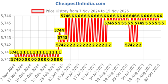 moglix.com TVS 7/16x3-7/8 inch Cold Forged High Tensile Hexagonal Head Bolt/Screw, Grade: 5.2/8 (Pack of 200) tvs Price History Graph from 7 Nov 2024 to 15 Nov 2025