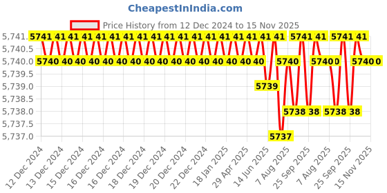 moglix.com TVS 7/16x3-7/8 inch Cold Forged High Tensile Hexagonal Head Bolt/Screw, Grade: R, BSW/BSF (Pack of 200) tvs Price History Graph from 12 Dec 2024 to 15 Nov 2025