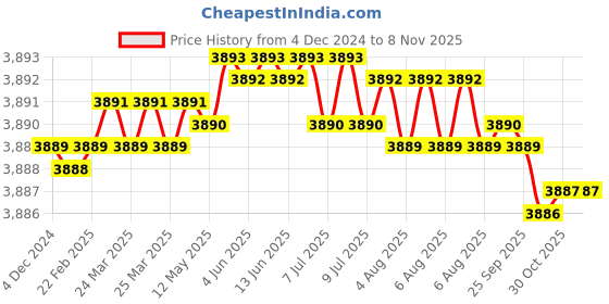 moglix.com TVS 7/16x3 inch Cold Forged High Tensile Hexagonal Head Bolt/Screw, Grade: 5.2/8 (Pack of 200) tvs Price History Graph from 4 Dec 2024 to 7 Nov 2025