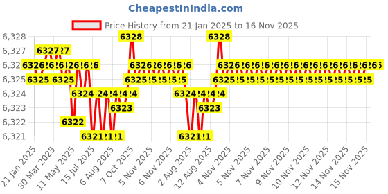 moglix.com TVS 7/16x4-1/2 inch Cold Forged High Tensile Hexagonal Head Bolt/Screw, Grade: 5.2/8 (Pack of 200) tvs Price History Graph from 21 Jan 2025 to 16 Nov 2025