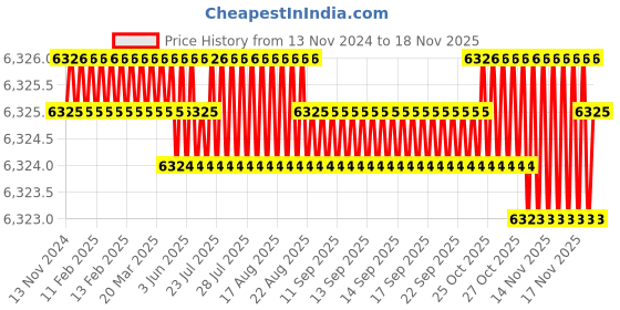 moglix.com TVS 7/16x4-1/2 inch Cold Forged High Tensile Hexagonal Head Bolt/Screw, Grade: R, BSW/BSF (Pack of 200) tvs Price History Graph from 13 Nov 2024 to 16 Nov 2025