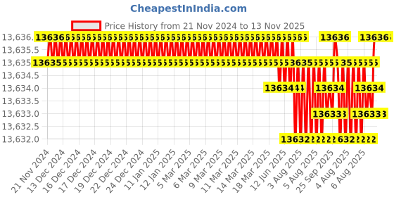 moglix.com TVS 7/16x4-1/2 inch Socket Headcap Screw (Pack of 200) tvs Price History Graph from 21 Nov 2024 to 13 Nov 2025