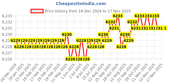 moglix.com TVS 7/16x4-1/4 inch Cold Forged High Tensile Hexagonal Head Bolt/Screw, Grade: 5.2/8 (Pack of 200) tvs Price History Graph from 18 Dec 2024 to 17 Nov 2025