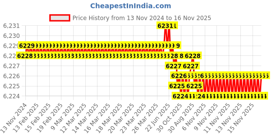 moglix.com TVS 7/16x4-1/4 inch Cold Forged High Tensile Hexagonal Head Bolt/Screw, Grade: R, BSW/BSF (Pack of 200) tvs Price History Graph from 13 Nov 2024 to 16 Nov 2025