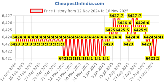 moglix.com TVS 7/16x4-1/8 inch Cold Forged High Tensile Hexagonal Head Bolt/Screw, Grade: 5.2/8 (Pack of 200) tvs Price History Graph from 12 Nov 2024 to 15 Nov 2025