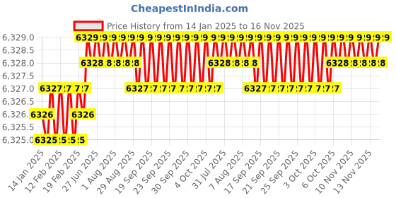 moglix.com TVS 7/16x4-3/4 inch Cold Forged High Tensile Hexagonal Head Bolt/Screw, Grade: R, BSW/BSF (Pack of 200) tvs Price History Graph from 14 Jan 2025 to 16 Nov 2025