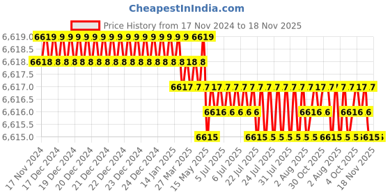 moglix.com TVS 7/16x4-3/8 inch Cold Forged High Tensile Hexagonal Head Bolt/Screw, Grade: 5.2/8 (Pack of 200) tvs Price History Graph from 17 Nov 2024 to 17 Nov 2025