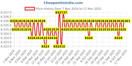 moglix.com TVS 7/16x4-5/8 inch Cold Forged High Tensile Hexagonal Head Bolt/Screw, Grade: 5.2/8 (Pack of 200) tvs Price History Graph from 7 Nov 2024 to 17 Nov 2025