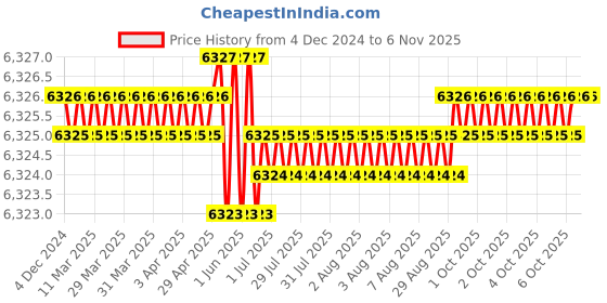 moglix.com TVS 7/16x4-5/8 inch Cold Forged High Tensile Hexagonal Head Bolt/Screw, Grade: R, BSW/BSF (Pack of 200) tvs Price History Graph from 4 Dec 2024 to 6 Nov 2025