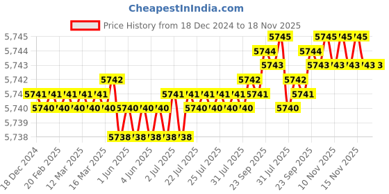 moglix.com TVS 7/16x4 inch Cold Forged High Tensile Hexagonal Head Bolt/Screw, Grade: R, BSW/BSF (Pack of 200) tvs Price History Graph from 18 Dec 2024 to 17 Nov 2025
