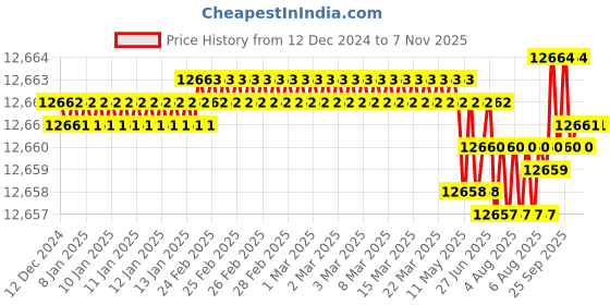 moglix.com TVS 7/16x4 inch Socket Cap Screw (Pack of 200) tvs Price History Graph from 12 Dec 2024 to 6 Nov 2025