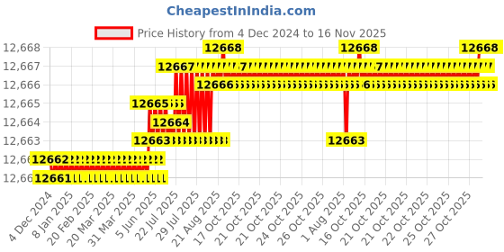 moglix.com TVS 7/16x4 inch Socket Headcap Screw (Pack of 200) tvs Price History Graph from 4 Dec 2024 to 16 Nov 2025