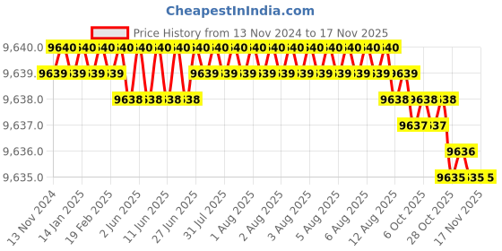 moglix.com TVS 7/16x5-1/2 inch Cold Forged High Tensile Hexagonal Head Bolt/Screw, Grade: 5.2/8 (Pack of 200) tvs Price History Graph from 13 Nov 2024 to 15 Nov 2025