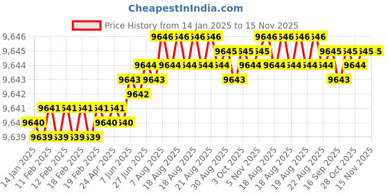 moglix.com TVS 7/16x5-1/4 inch Cold Forged High Tensile Hexagonal Head Bolt/Screw, Grade: R, BSW/BSF (Pack of 200) tvs Price History Graph from 14 Jan 2025 to 14 Nov 2025