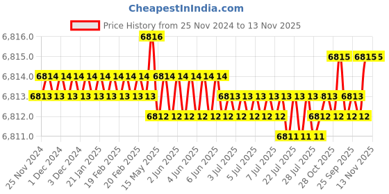 moglix.com TVS 7/16x5 inch Cold Forged High Tensile Hexagonal Head Bolt/Screw, Grade: 5.2/8 (Pack of 200) tvs Price History Graph from 25 Nov 2024 to 13 Nov 2025