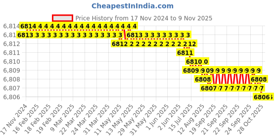 moglix.com TVS 7/16x5 inch Cold Forged High Tensile Hexagonal Head Bolt/Screw, Grade: R, BSW/BSF (Pack of 200) tvs Price History Graph from 17 Nov 2024 to 7 Nov 2025