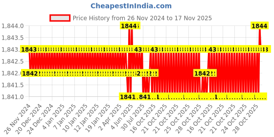 moglix.com TVS 7/16x5/8 inch Cold Forged High Tensile Hexagonal Head Bolt/Screw, Grade: 5.2/8 (Pack of 200) tvs Price History Graph from 26 Nov 2024 to 16 Nov 2025