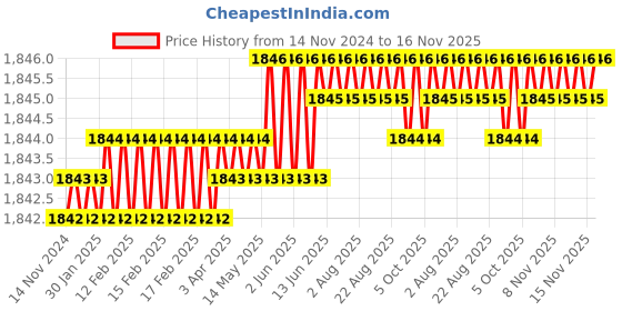 moglix.com TVS 7/16x5/8 inch Cold Forged High Tensile Hexagonal Head Bolt/Screw, Grade: R, BSW/BSF (Pack of 200) tvs Price History Graph from 14 Nov 2024 to 15 Nov 2025