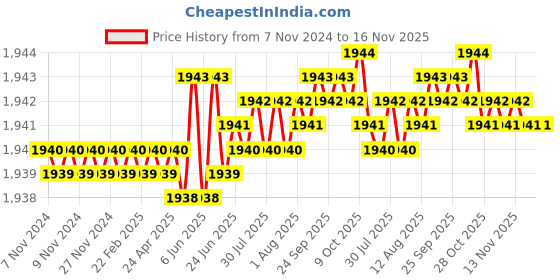 moglix.com TVS 7/16x7/8 inch Cold Forged High Tensile Hexagonal Head Bolt/Screw, Grade: 5.2/8 (Pack of 200) tvs Price History Graph from 7 Nov 2024 to 15 Nov 2025