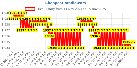 moglix.com TVS 7/16x7/8 inch Cold Forged High Tensile Hexagonal Head Bolt/Screw, Grade: R, BSW/BSF (Pack of 200) tvs Price History Graph from 11 Nov 2024 to 15 Nov 2025