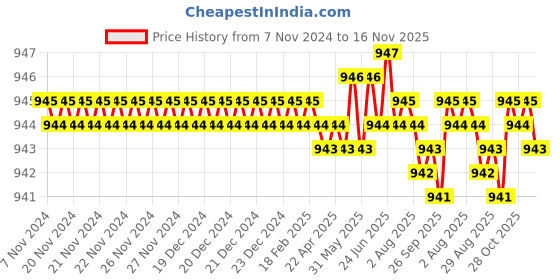 moglix.com TVS 7/8x1-3/4 inch Cold Forged High Tensile Hexagonal Head Bolt/Screw, Grade: 5.2/8 (Pack of 10) tvs Price History Graph from 7 Nov 2024 to 16 Nov 2025