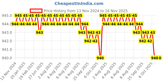 moglix.com TVS 7/8x1-3/4 inch Cold Forged High Tensile Hexagonal Head Bolt/Screw, Grade: R, BSW/BSF (Pack of 10) tvs Price History Graph from 13 Nov 2024 to 16 Nov 2025