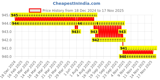 moglix.com TVS 7/8x1-5/8 inch Cold Forged High Tensile Hexagonal Head Bolt/Screw, Grade: 5.2/8 (Pack of 10) tvs Price History Graph from 18 Dec 2024 to 16 Nov 2025