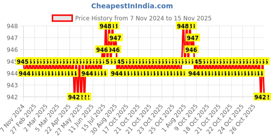 moglix.com TVS 7/8x1-5/8 inch Cold Forged High Tensile Hexagonal Head Bolt/Screw, Grade: R, BSW/BSF (Pack of 10) tvs Price History Graph from 7 Nov 2024 to 14 Nov 2025