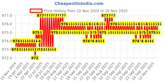 moglix.com TVS 7/8x1-7/8 inch Cold Forged High Tensile Hexagonal Head Bolt/Screw, Grade: 5.2/8 (Pack of 10) tvs Price History Graph from 10 Nov 2024 to 16 Nov 2025