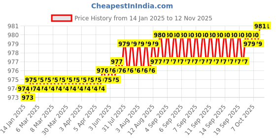 moglix.com TVS 7/8x1-7/8 inch Cold Forged High Tensile Hexagonal Head Bolt/Screw, Grade: R, BSW/BSF (Pack of 10) tvs Price History Graph from 14 Jan 2025 to 12 Nov 2025